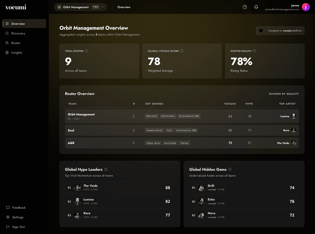 Organization Overview — teams ranked, cross-team KPIs, and global watch lists
