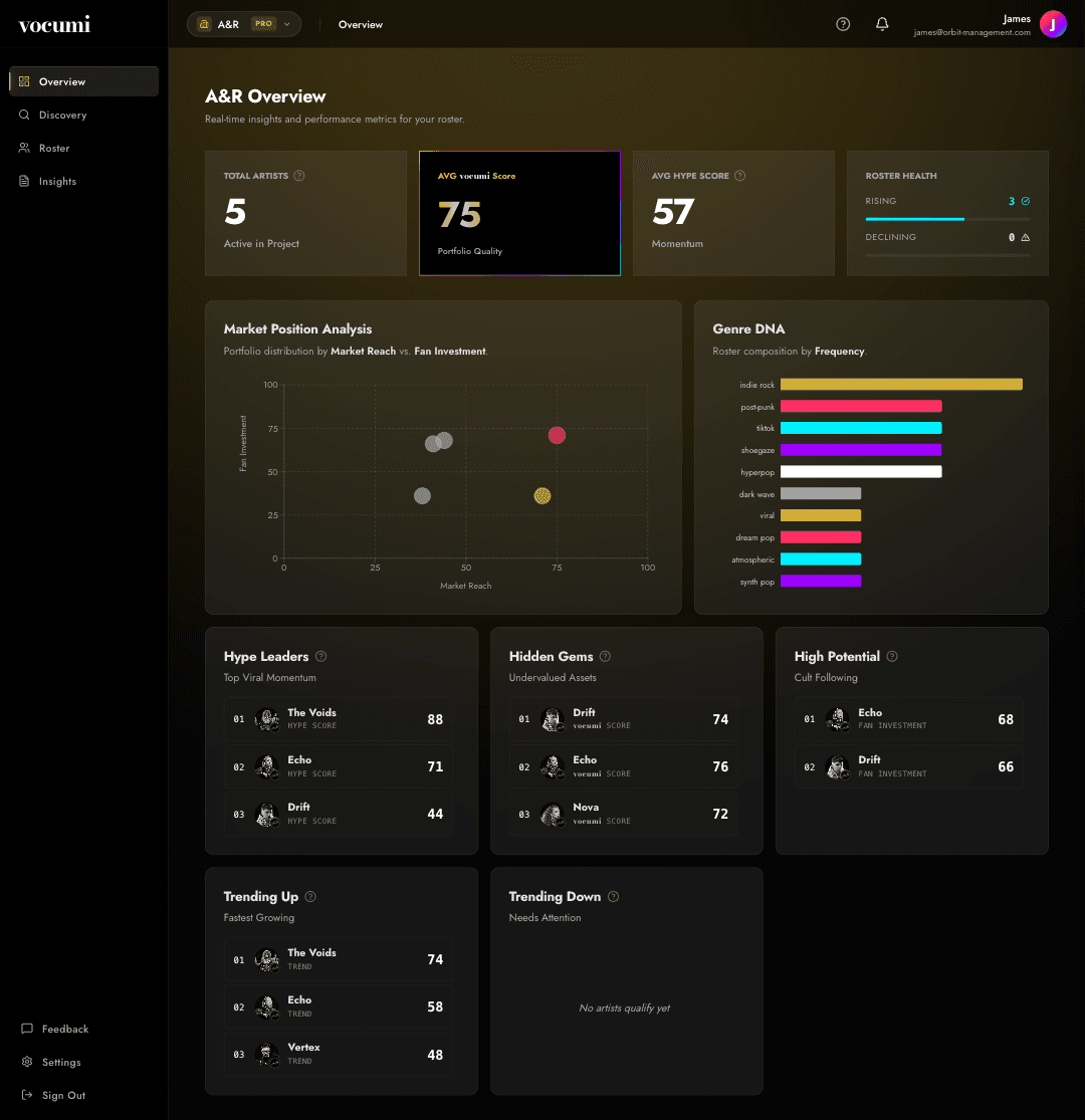 Workspace Overview — roster KPIs, Market Position, Genre DNA, and watch lists