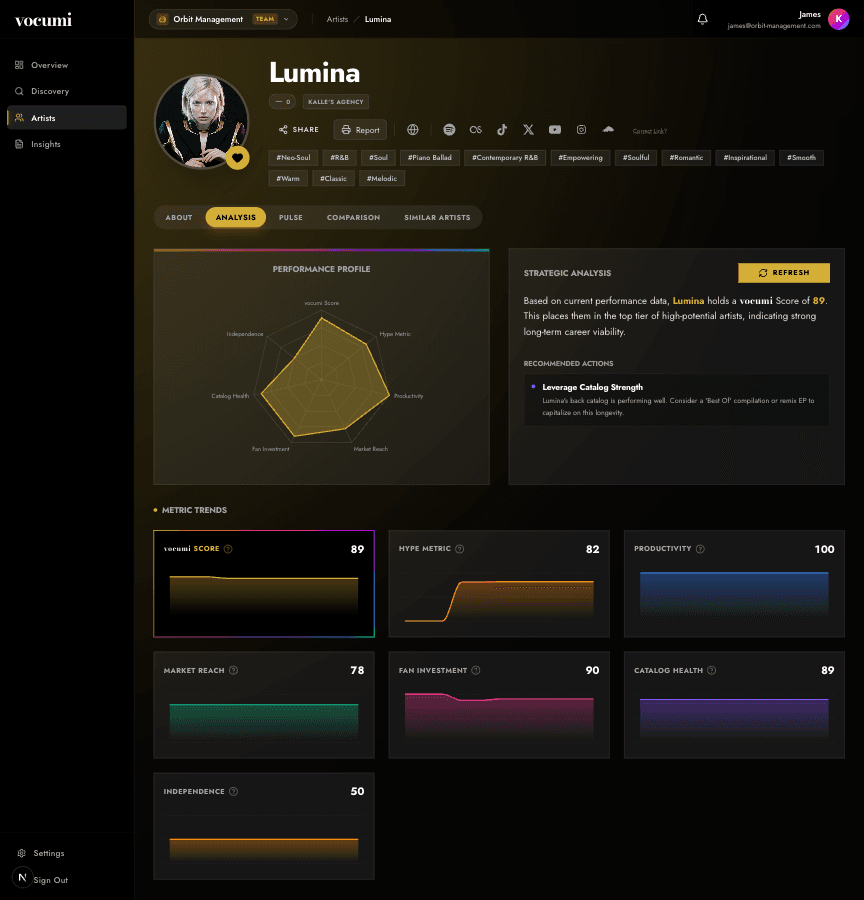 vocumi historical data visualization showing complete artist growth story across streaming, social, and touring metrics