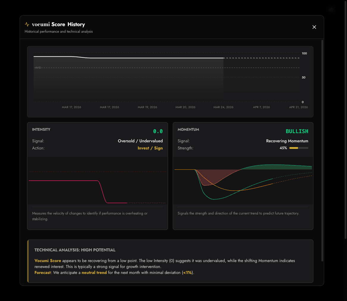 vocumi analytics dashboard displaying Intensity and Momentum technical indicators for artist growth tracking