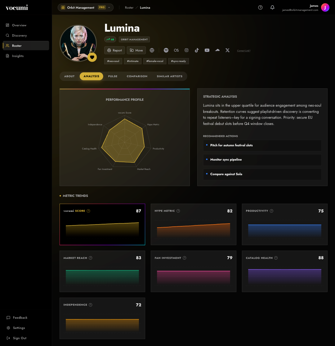 vocumi Analysis tab — vocumi Score and six metric cards