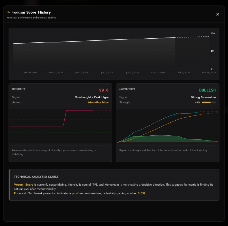 vocumi analytics — Intensity and Momentum indicators